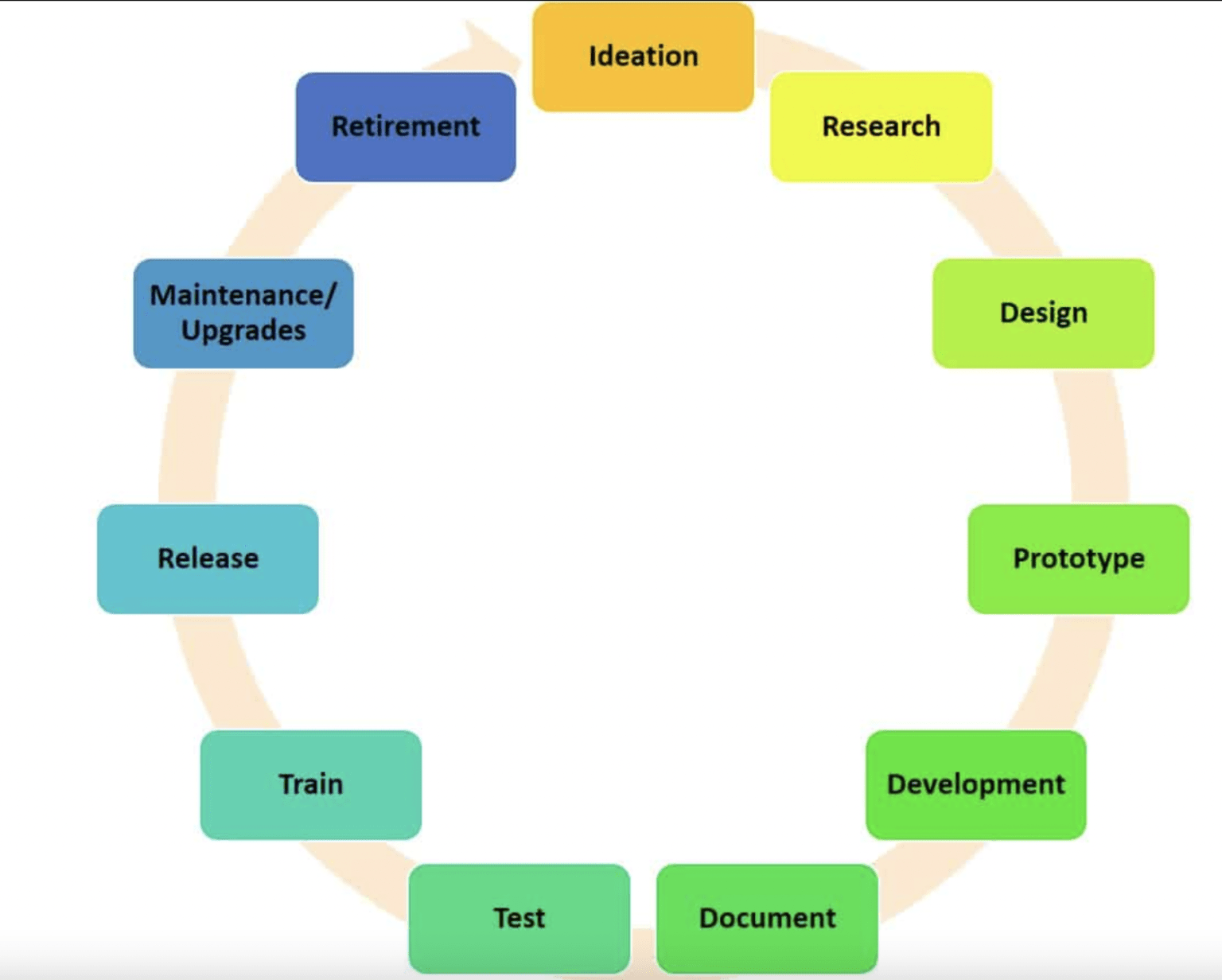 Развитие pdf. Product research Design. Этап ideation. The Flow product Development.. Стадии создания продукта research ideation.