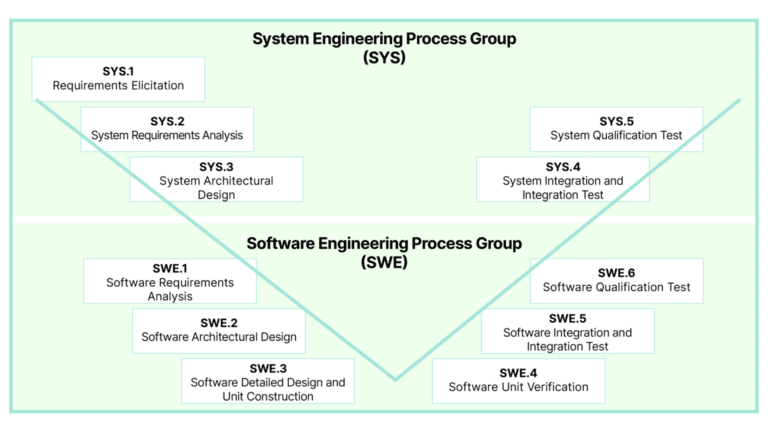 Ensuring Software Quality with ASPICE-Compliant Development